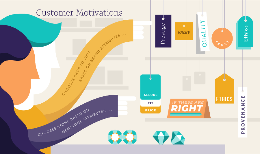 Figure 1: A possible framework for understanding customer motivations when shopping for coloured gemstones. 